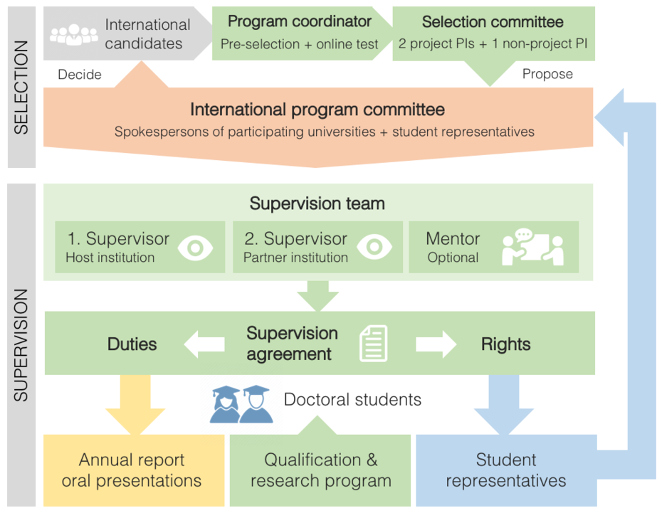 Selection and Supervision